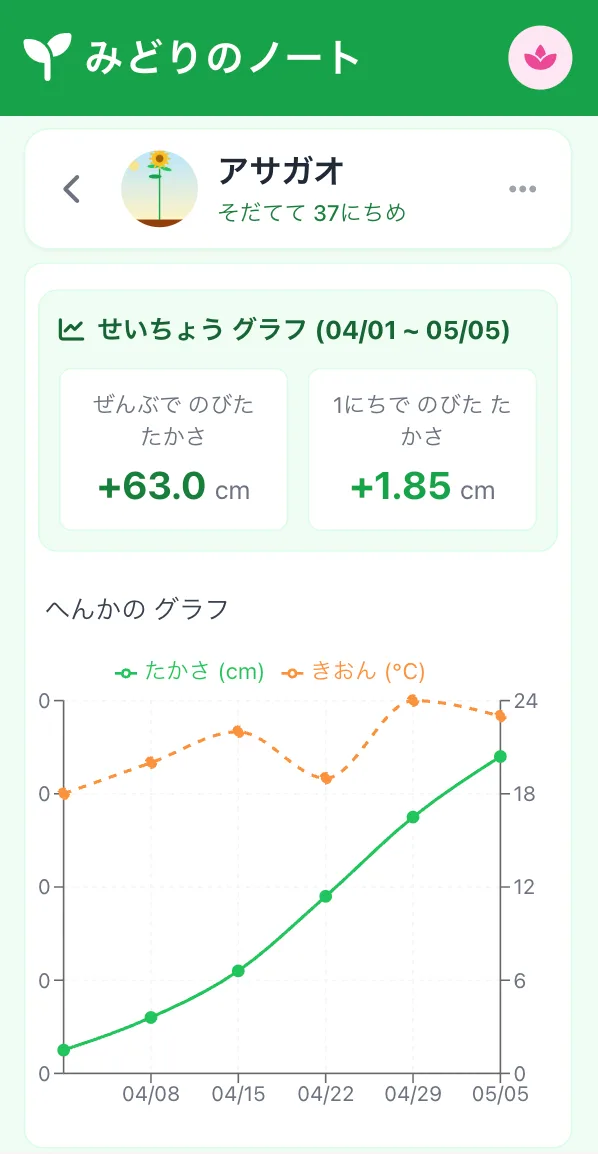 せいちょうグラフ画面